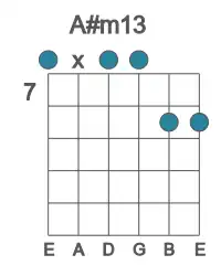 Guitar voicing #0 of the A# m13 chord
